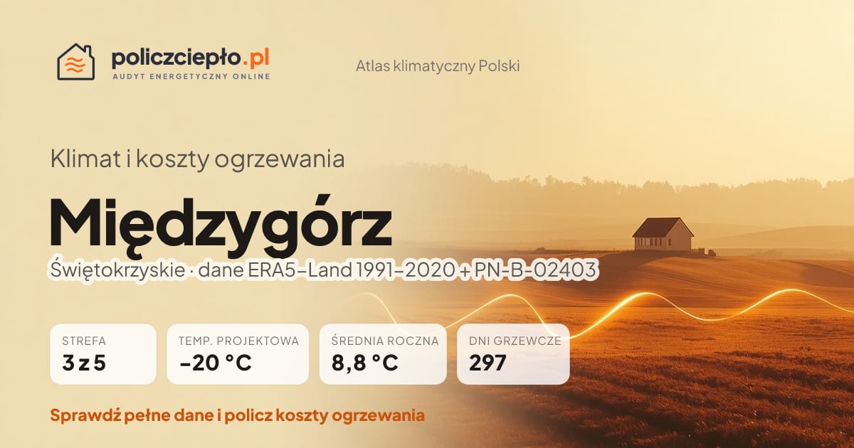 Klimat Międzygórz (Świętokrzyskie) - infografika: strefa klimatyczna 3, temperatura projektowa -20 °C, średnia roczna 8.8 °C, 297 dni grzewczych rocznie