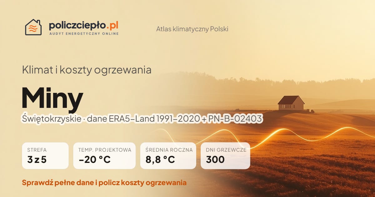 Klimat Miny (Świętokrzyskie) - infografika: strefa klimatyczna 3, temperatura projektowa -20 °C, średnia roczna 8.8 °C, 300 dni grzewczych rocznie