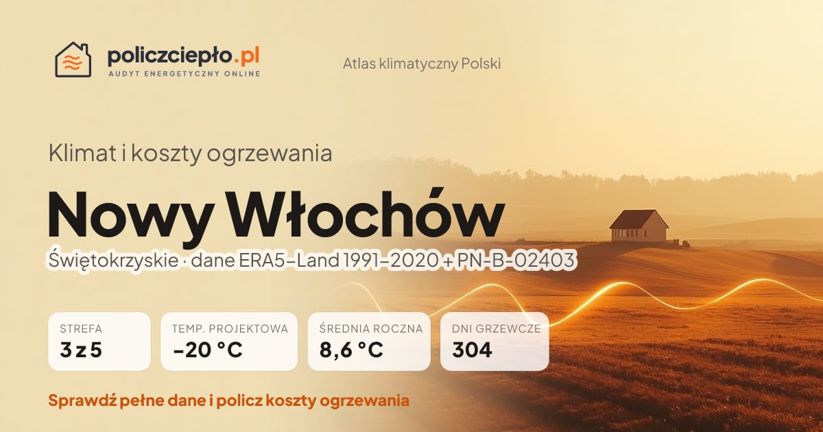 Klimat Nowy Włochów (Świętokrzyskie) - infografika: strefa klimatyczna 3, temperatura projektowa -20 °C, średnia roczna 8.6 °C, 304 dni grzewczych rocznie