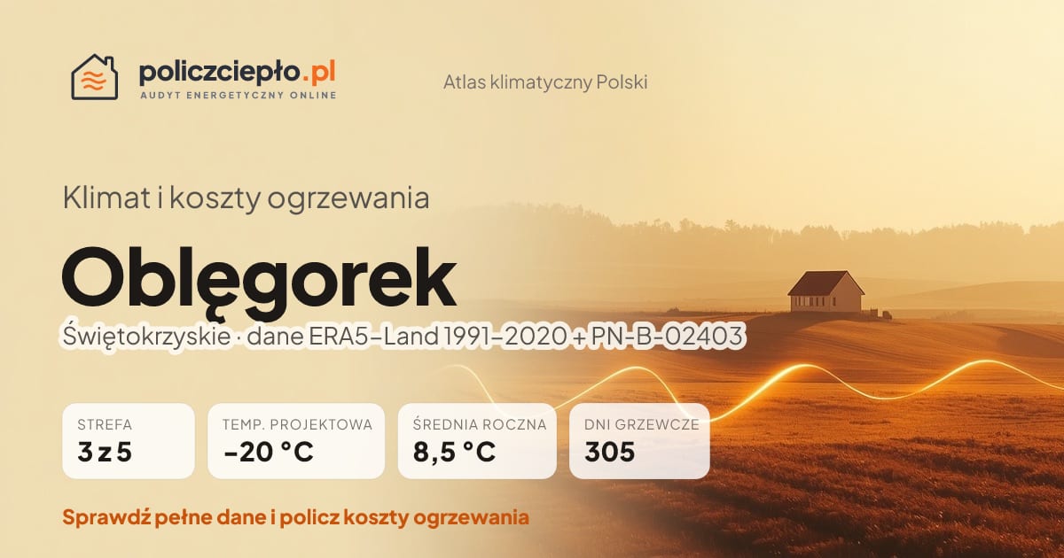 Klimat Oblęgorek (Świętokrzyskie) - infografika: strefa klimatyczna 3, temperatura projektowa -20 °C, średnia roczna 8.5 °C, 305 dni grzewczych rocznie