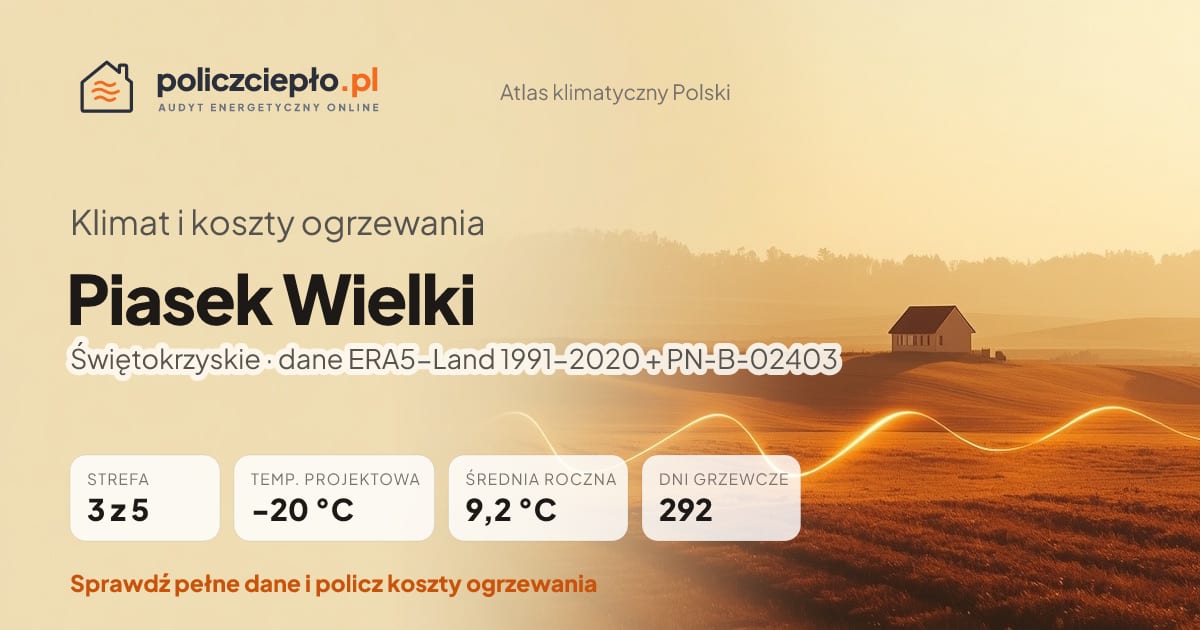 Klimat Piasek Wielki (Świętokrzyskie) - infografika: strefa klimatyczna 3, temperatura projektowa -20 °C, średnia roczna 9.2 °C, 292 dni grzewczych rocznie
