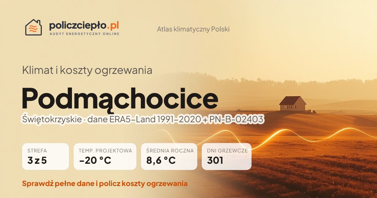 Klimat Podmąchocice (Świętokrzyskie) - infografika: strefa klimatyczna 3, temperatura projektowa -20 °C, średnia roczna 8.6 °C, 301 dni grzewczych rocznie