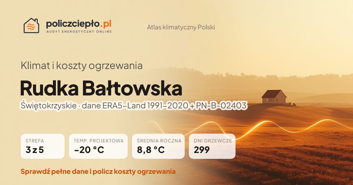 Klimat Rudka Bałtowska (Świętokrzyskie) - infografika: strefa klimatyczna 3, temperatura projektowa -20 °C, średnia roczna 8.8 °C, 299 dni grzewczych rocznie
