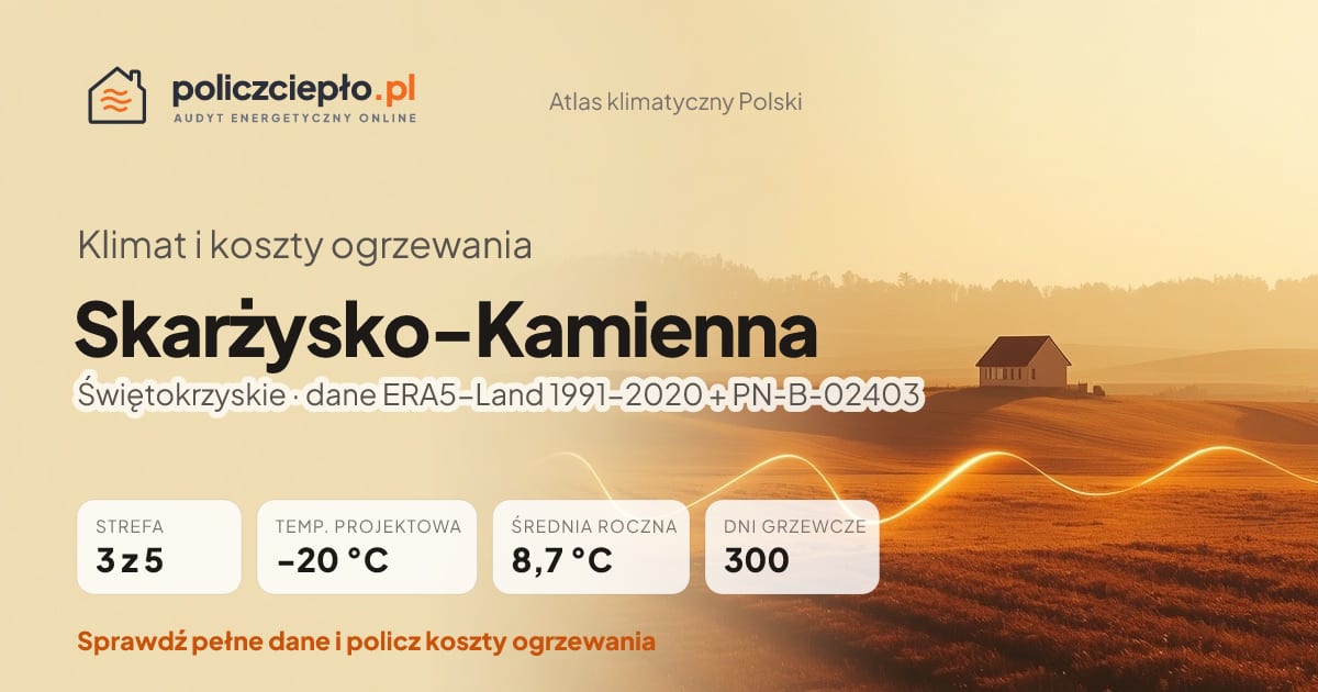 Klimat Skarżysko-Kamienna (Świętokrzyskie) - infografika: strefa klimatyczna 3, temperatura projektowa -20 °C, średnia roczna 8.7 °C, 300 dni grzewczych rocznie