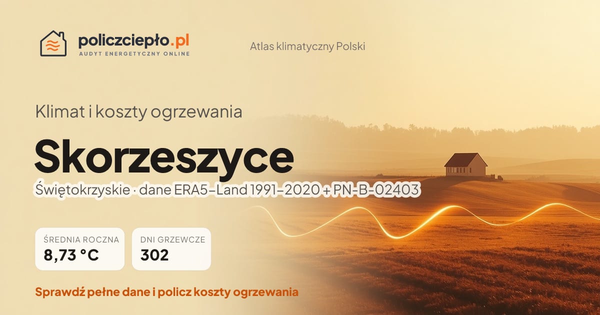 Klimat Skorzeszyce (Świętokrzyskie) - infografika: średnia roczna 8.73 °C, 302 dni grzewczych rocznie