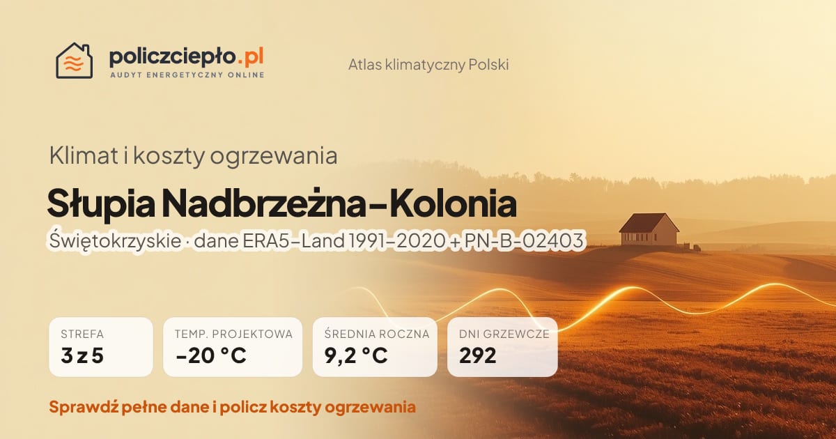 Klimat Słupia Nadbrzeżna-Kolonia (Świętokrzyskie) - infografika: strefa klimatyczna 3, temperatura projektowa -20 °C, średnia roczna 9.2 °C, 292 dni grzewczych rocznie