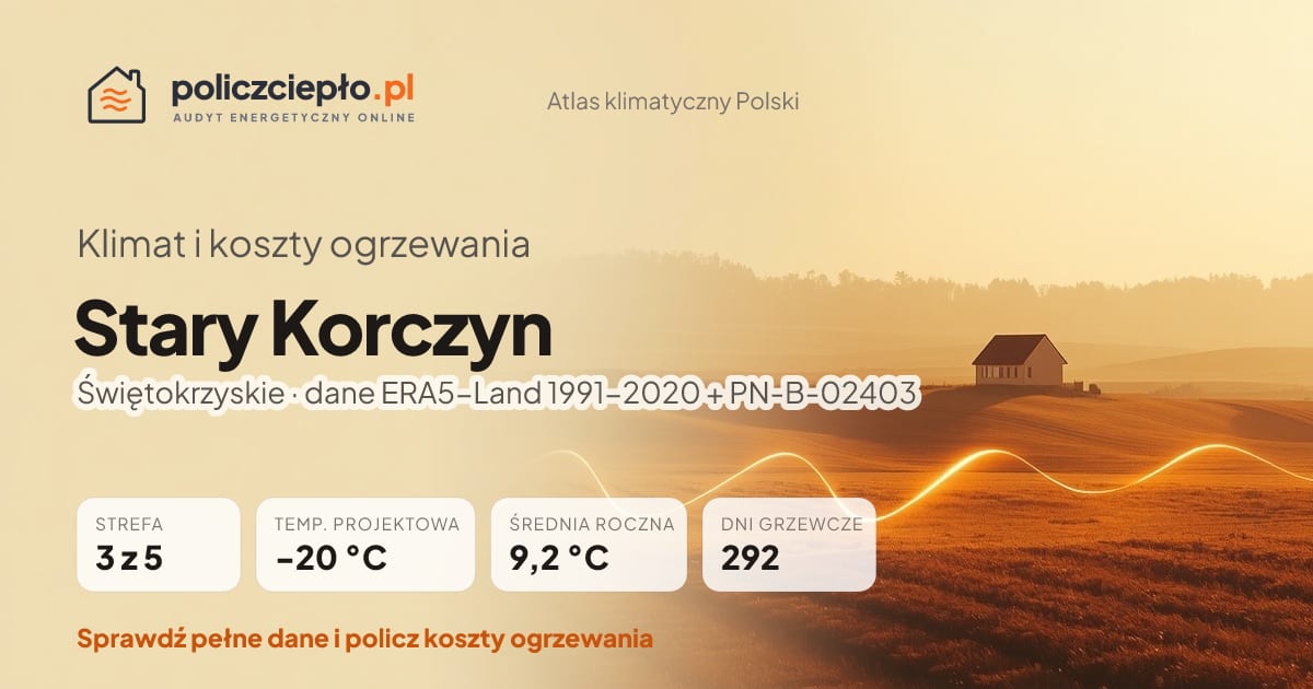 Klimat Stary Korczyn (Świętokrzyskie) - infografika: strefa klimatyczna 3, temperatura projektowa -20 °C, średnia roczna 9.2 °C, 292 dni grzewczych rocznie