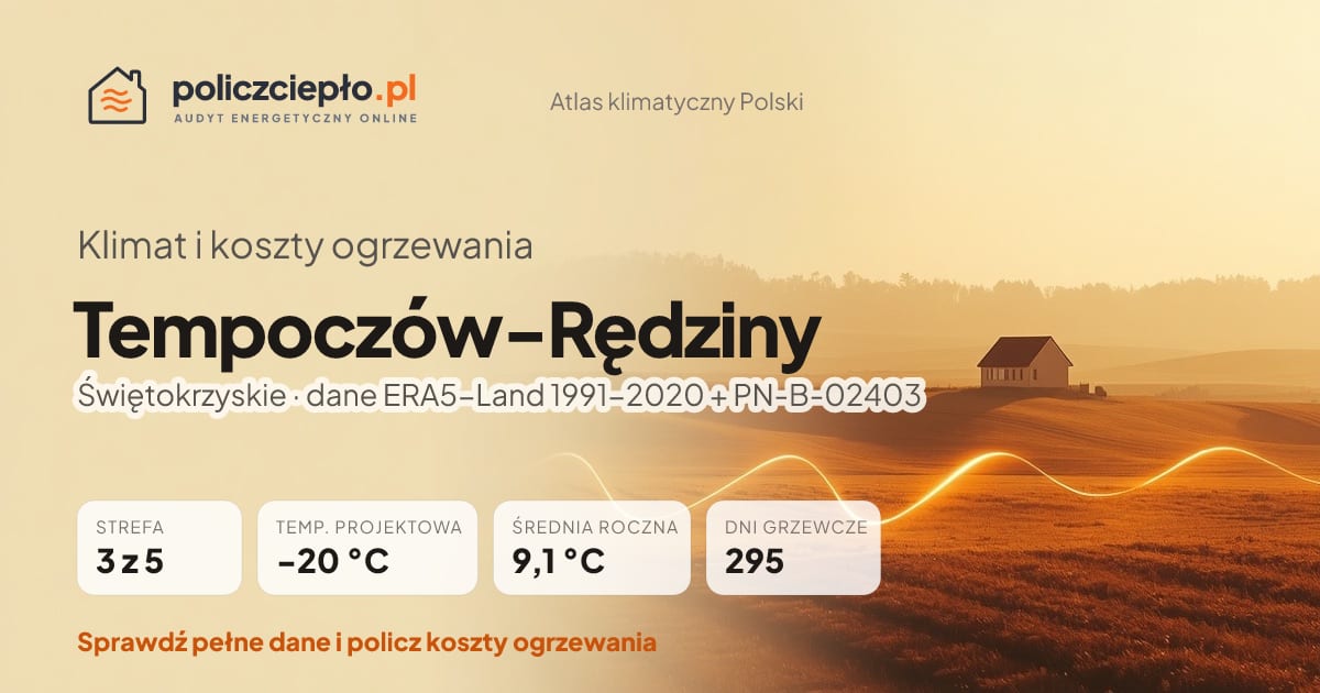 Klimat Tempoczów-Rędziny (Świętokrzyskie) - infografika: strefa klimatyczna 3, temperatura projektowa -20 °C, średnia roczna 9.1 °C, 295 dni grzewczych rocznie