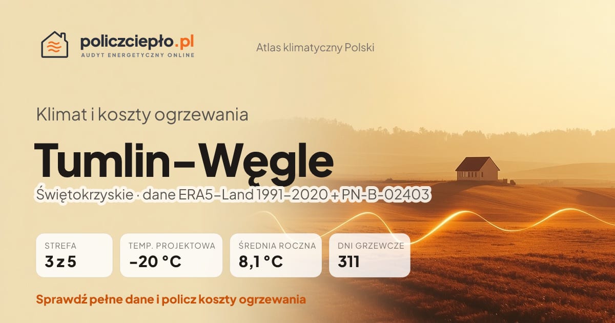 Klimat Tumlin-Węgle (Świętokrzyskie) - infografika: strefa klimatyczna 3, temperatura projektowa -20 °C, średnia roczna 8.1 °C, 311 dni grzewczych rocznie