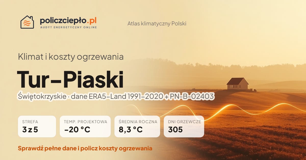 Klimat Tur-Piaski (Świętokrzyskie) - infografika: strefa klimatyczna 3, temperatura projektowa -20 °C, średnia roczna 8.3 °C, 305 dni grzewczych rocznie