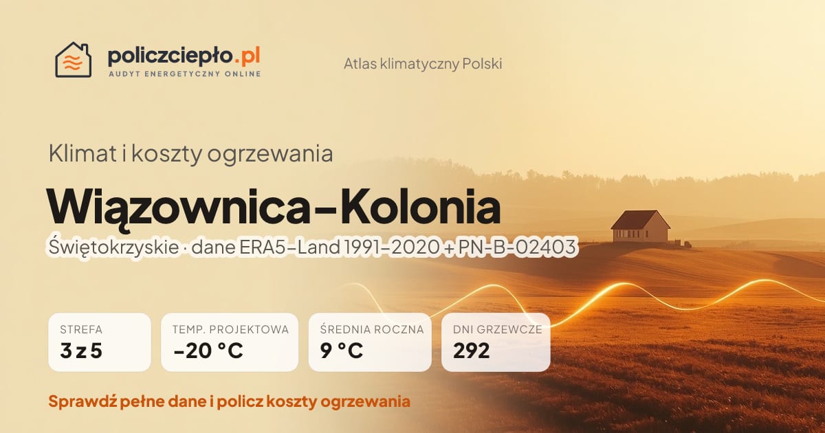 Klimat Wiązownica-Kolonia (Świętokrzyskie) - infografika: strefa klimatyczna 3, temperatura projektowa -20 °C, średnia roczna 9 °C, 292 dni grzewczych rocznie