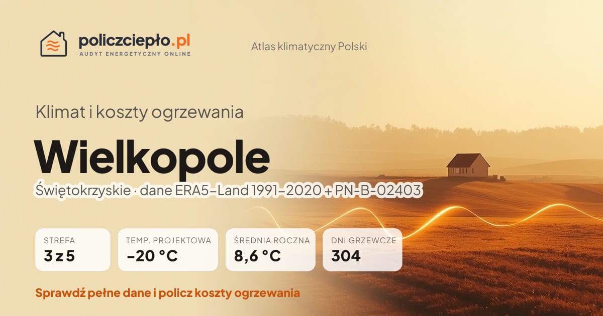 Klimat Wielkopole (Świętokrzyskie) - infografika: strefa klimatyczna 3, temperatura projektowa -20 °C, średnia roczna 8.6 °C, 304 dni grzewczych rocznie