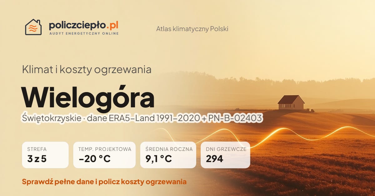 Klimat Wielogóra (Świętokrzyskie) - infografika: strefa klimatyczna 3, temperatura projektowa -20 °C, średnia roczna 9.1 °C, 294 dni grzewczych rocznie
