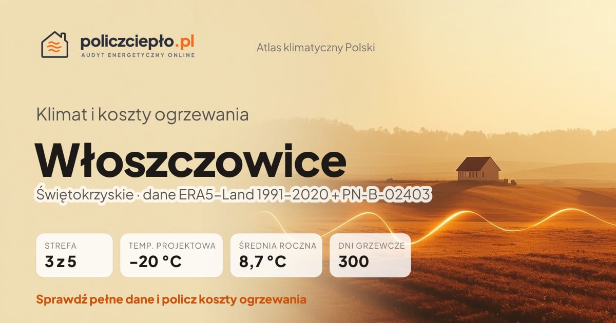Klimat Włoszczowice (Świętokrzyskie) - infografika: strefa klimatyczna 3, temperatura projektowa -20 °C, średnia roczna 8.7 °C, 300 dni grzewczych rocznie