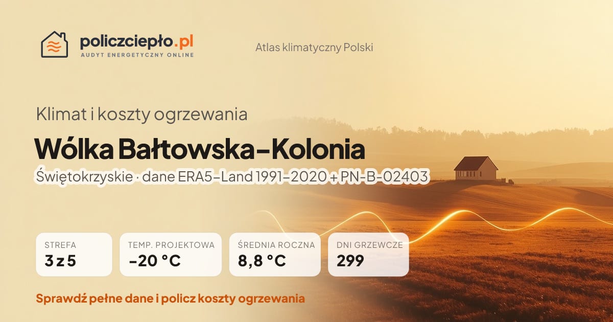 Klimat Wólka Bałtowska-Kolonia (Świętokrzyskie) - infografika: strefa klimatyczna 3, temperatura projektowa -20 °C, średnia roczna 8.8 °C, 299 dni grzewczych rocznie