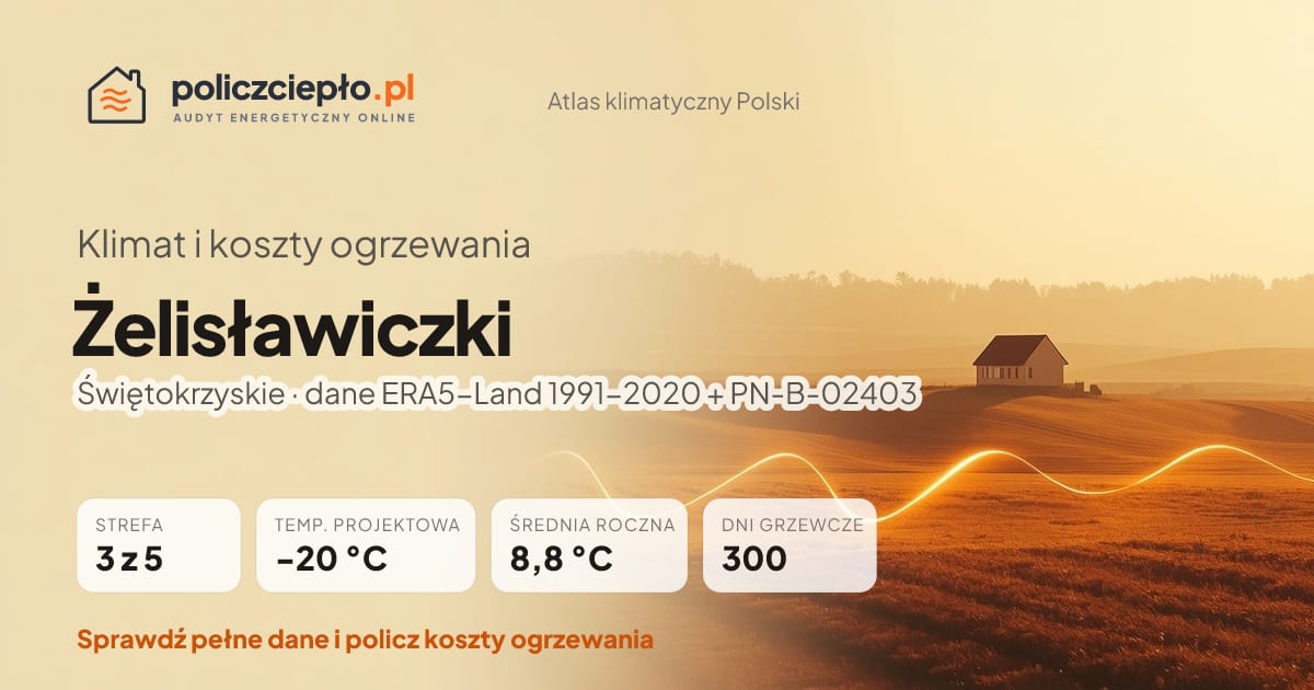 Klimat Żelisławiczki (Świętokrzyskie) - infografika: strefa klimatyczna 3, temperatura projektowa -20 °C, średnia roczna 8.8 °C, 300 dni grzewczych rocznie