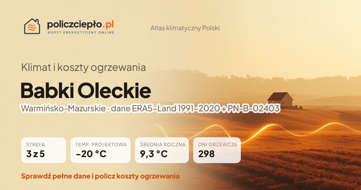 Klimat Babki Oleckie (Warmińsko-Mazurskie) - infografika: strefa klimatyczna 3, temperatura projektowa -20 °C, średnia roczna 9.3 °C, 298 dni grzewczych rocznie
