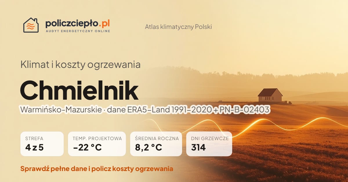 Klimat Chmielnik (Warmińsko-Mazurskie) - infografika: strefa klimatyczna 4, temperatura projektowa -22 °C, średnia roczna 8.2 °C, 314 dni grzewczych rocznie