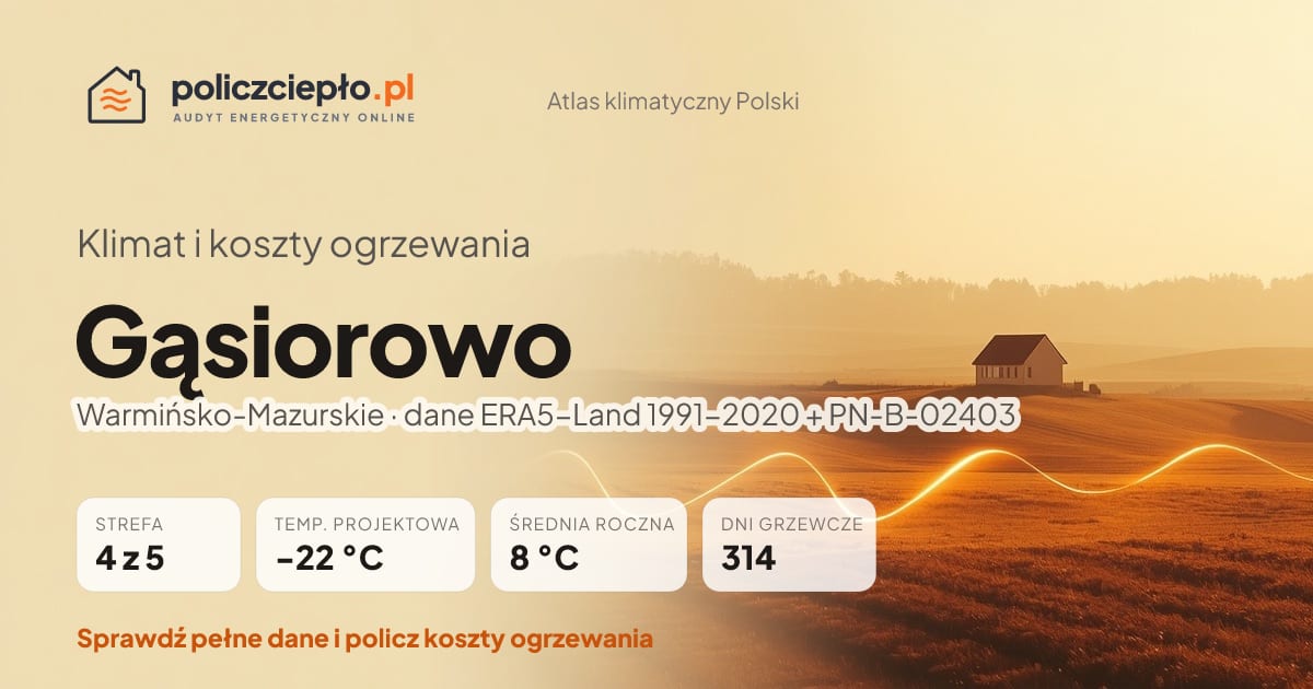 Klimat Gąsiorowo (Warmińsko-Mazurskie) - infografika: strefa klimatyczna 4, temperatura projektowa -22 °C, średnia roczna 8 °C, 314 dni grzewczych rocznie