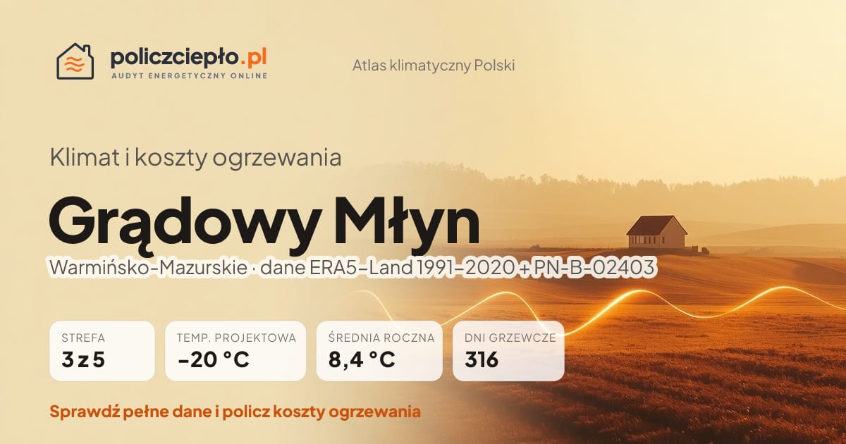 Klimat Grądowy Młyn (Warmińsko-Mazurskie) - infografika: strefa klimatyczna 3, temperatura projektowa -20 °C, średnia roczna 8.4 °C, 316 dni grzewczych rocznie