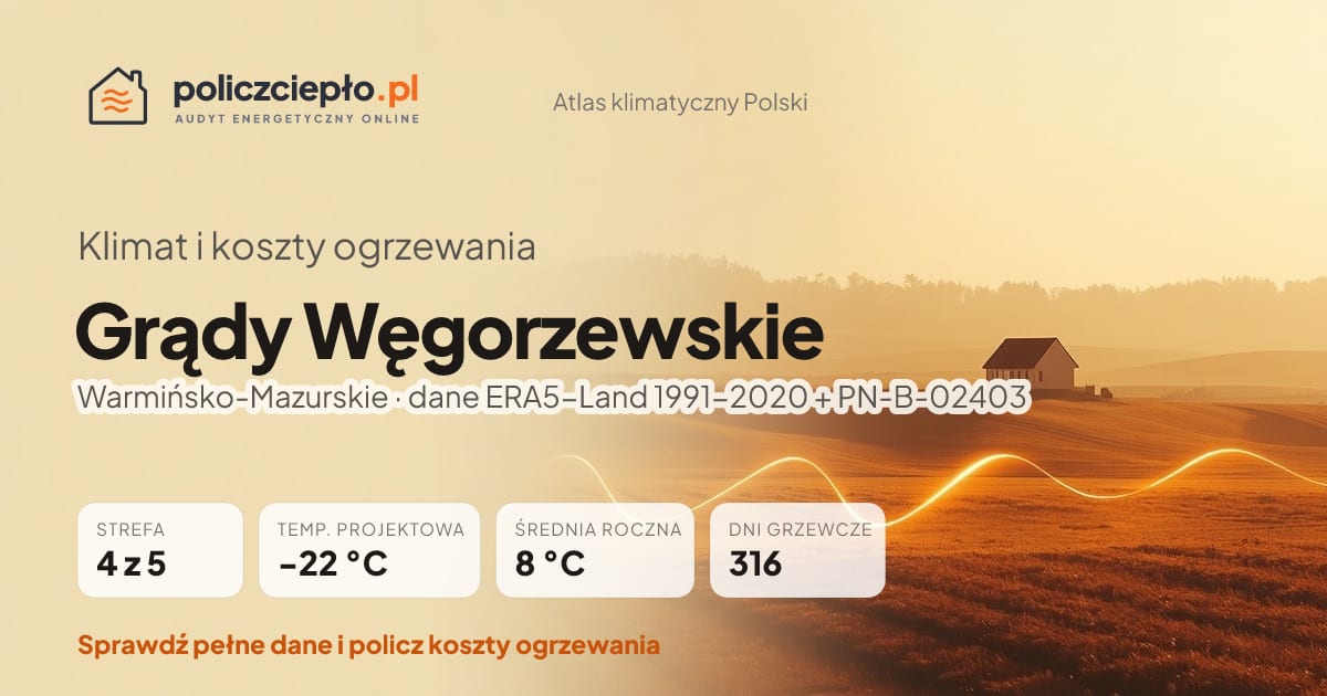 Klimat Grądy Węgorzewskie (Warmińsko-Mazurskie) - infografika: strefa klimatyczna 4, temperatura projektowa -22 °C, średnia roczna 8 °C, 316 dni grzewczych rocznie