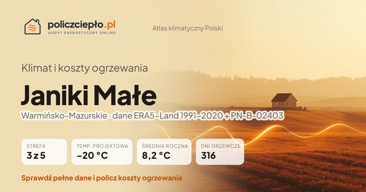 Klimat Janiki Małe (Warmińsko-Mazurskie) - infografika: strefa klimatyczna 3, temperatura projektowa -20 °C, średnia roczna 8.2 °C, 316 dni grzewczych rocznie