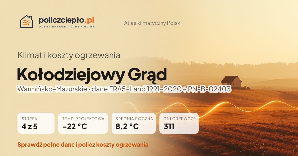 Klimat Kołodziejowy Grąd (Warmińsko-Mazurskie) - infografika: strefa klimatyczna 4, temperatura projektowa -22 °C, średnia roczna 8.2 °C, 311 dni grzewczych rocznie