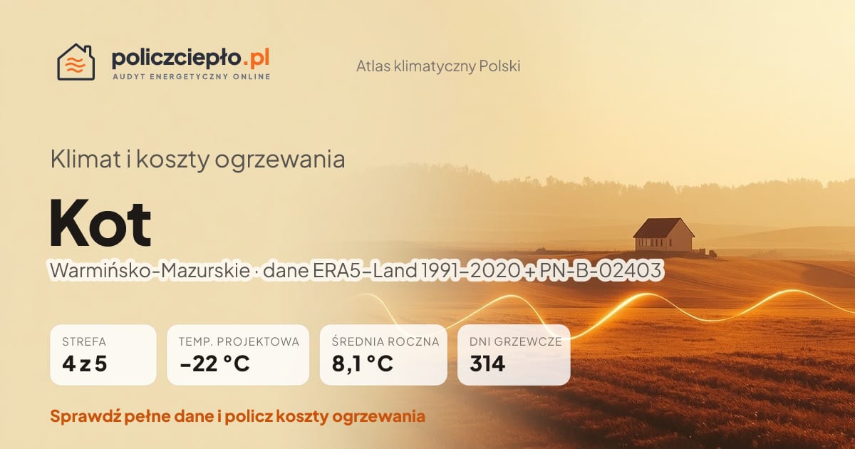Klimat Kot (Warmińsko-Mazurskie) - infografika: strefa klimatyczna 4, temperatura projektowa -22 °C, średnia roczna 8.1 °C, 314 dni grzewczych rocznie