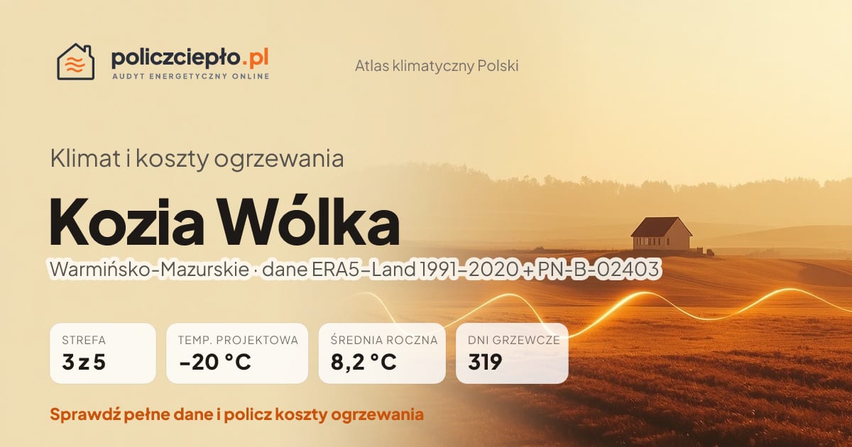 Klimat Kozia Wólka (Warmińsko-Mazurskie) - infografika: strefa klimatyczna 3, temperatura projektowa -20 °C, średnia roczna 8.2 °C, 319 dni grzewczych rocznie