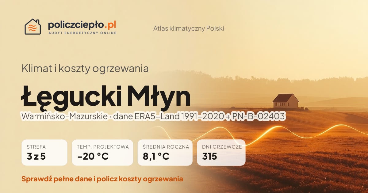 Klimat Łęgucki Młyn (Warmińsko-Mazurskie) - infografika: strefa klimatyczna 3, temperatura projektowa -20 °C, średnia roczna 8.1 °C, 315 dni grzewczych rocznie