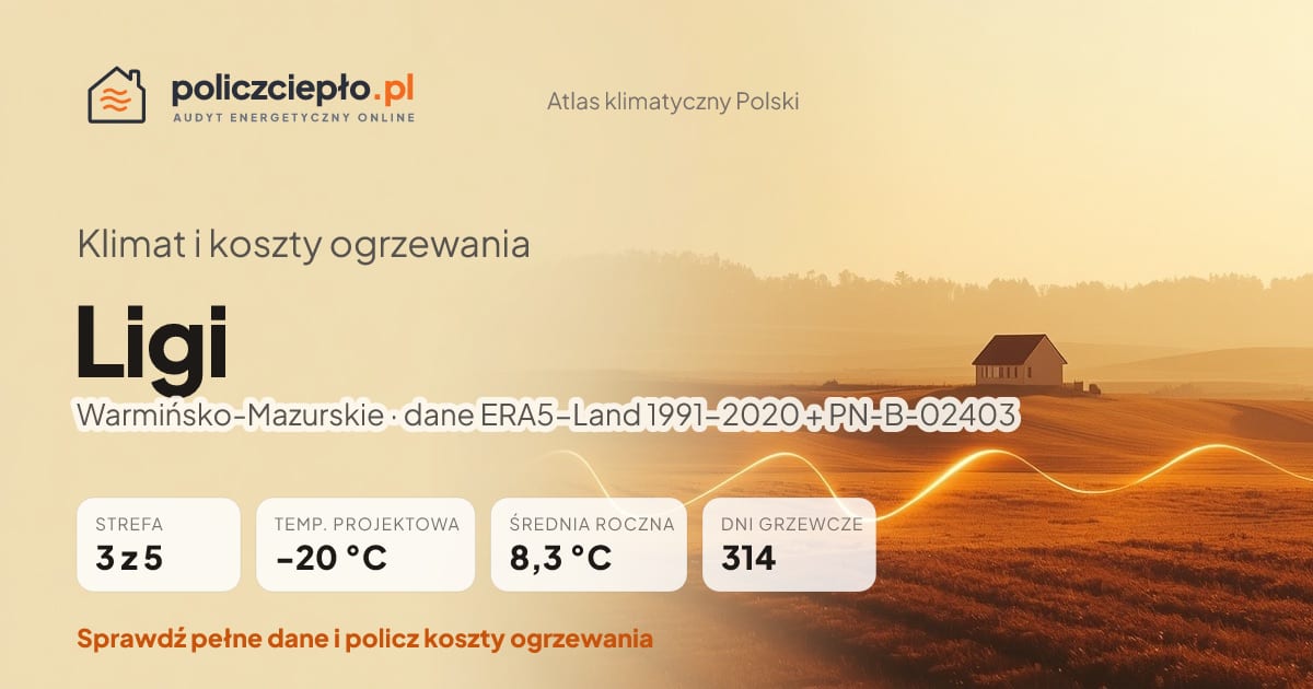 Klimat Ligi (Warmińsko-Mazurskie) - infografika: strefa klimatyczna 3, temperatura projektowa -20 °C, średnia roczna 8.3 °C, 314 dni grzewczych rocznie