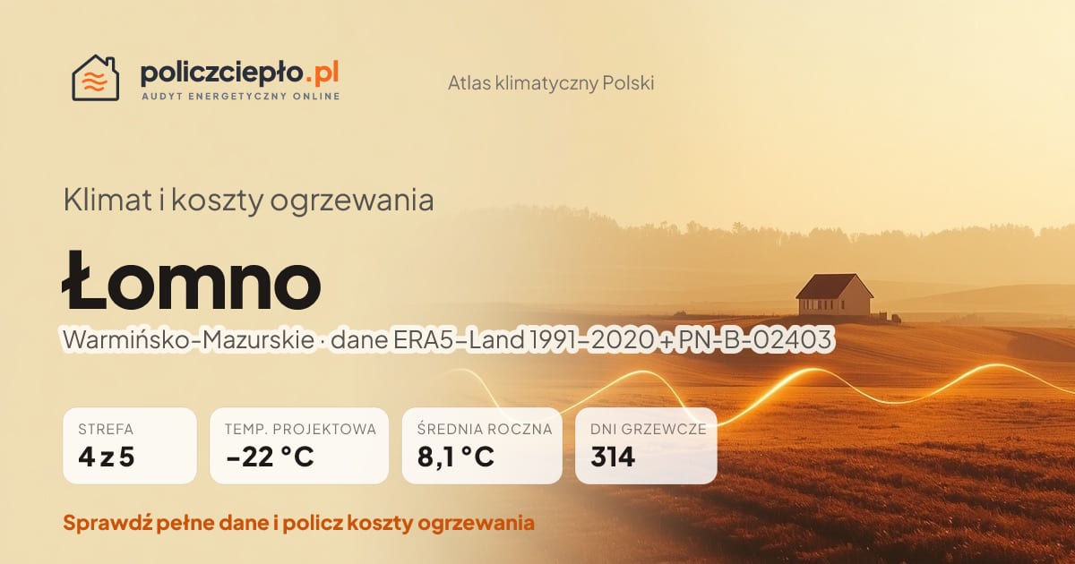 Klimat Łomno (Warmińsko-Mazurskie) - infografika: strefa klimatyczna 4, temperatura projektowa -22 °C, średnia roczna 8.1 °C, 314 dni grzewczych rocznie