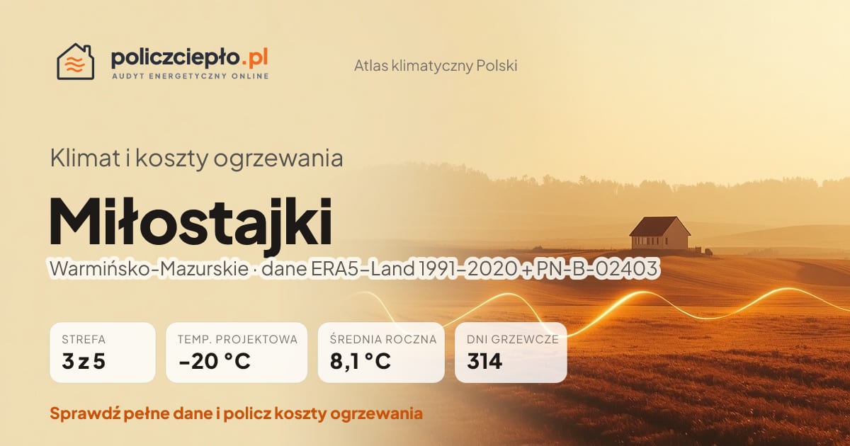 Klimat Miłostajki (Warmińsko-Mazurskie) - infografika: strefa klimatyczna 3, temperatura projektowa -20 °C, średnia roczna 8.1 °C, 314 dni grzewczych rocznie
