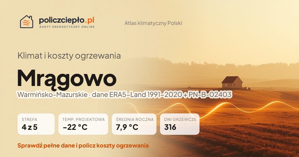 Klimat Mrągowo (Warmińsko-Mazurskie) - infografika: strefa klimatyczna 4, temperatura projektowa -22 °C, średnia roczna 7.9 °C, 316 dni grzewczych rocznie