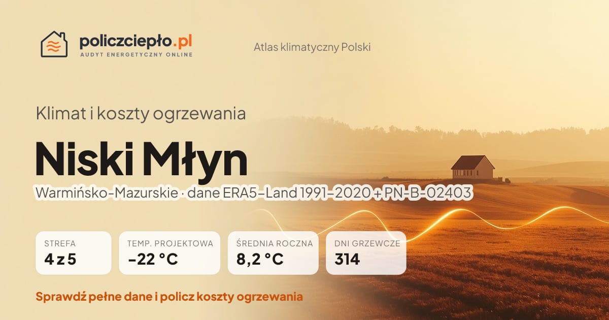 Klimat Niski Młyn (Warmińsko-Mazurskie) - infografika: strefa klimatyczna 4, temperatura projektowa -22 °C, średnia roczna 8.2 °C, 314 dni grzewczych rocznie