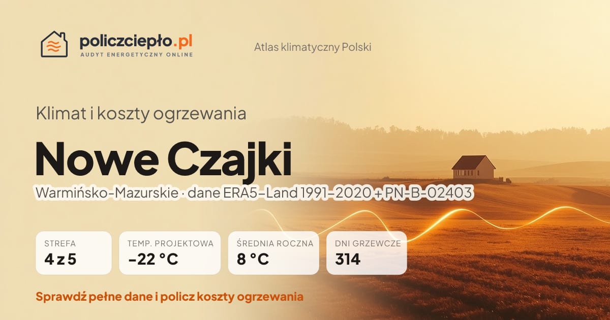 Klimat Nowe Czajki (Warmińsko-Mazurskie) - infografika: strefa klimatyczna 4, temperatura projektowa -22 °C, średnia roczna 8 °C, 314 dni grzewczych rocznie