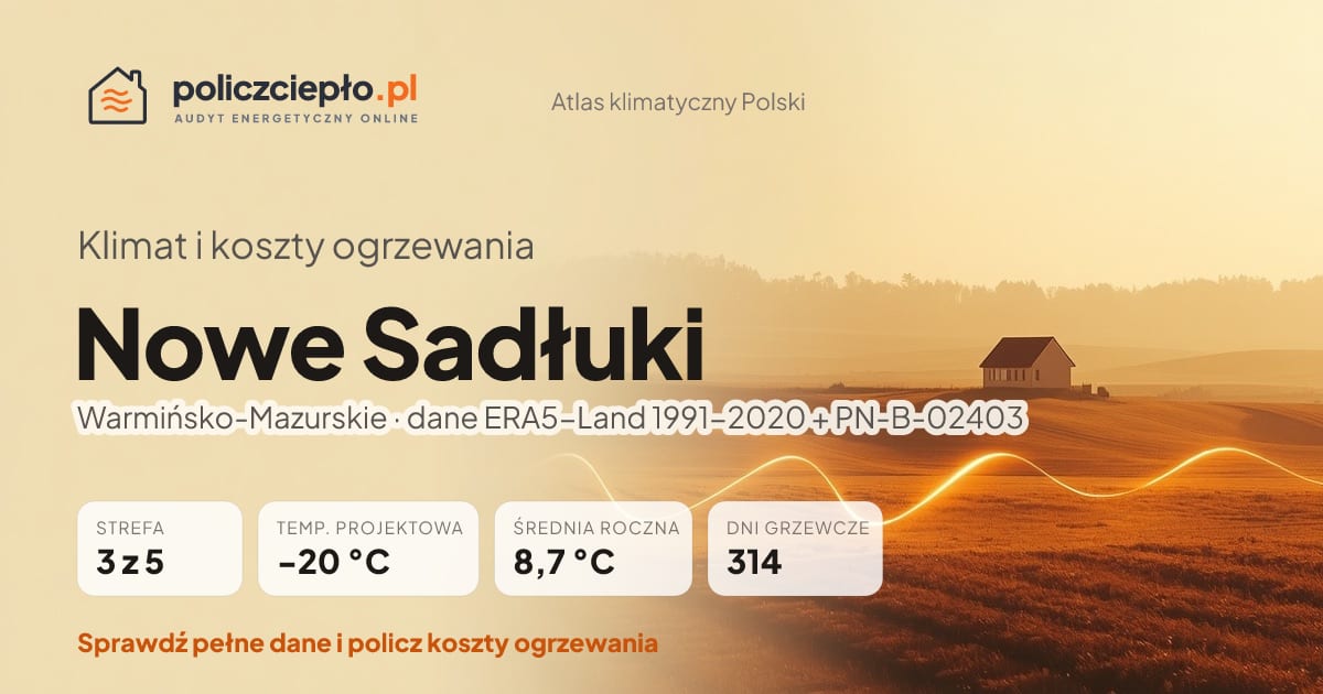 Klimat Nowe Sadłuki (Warmińsko-Mazurskie) - infografika: strefa klimatyczna 3, temperatura projektowa -20 °C, średnia roczna 8.7 °C, 314 dni grzewczych rocznie
