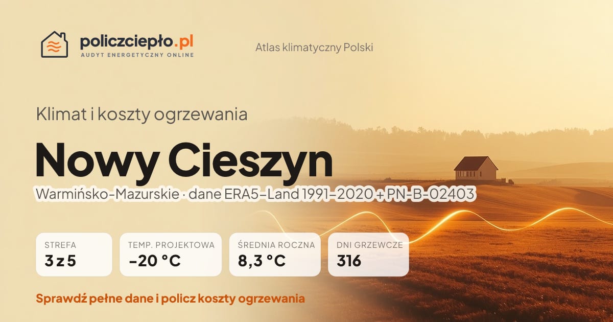 Klimat Nowy Cieszyn (Warmińsko-Mazurskie) - infografika: strefa klimatyczna 3, temperatura projektowa -20 °C, średnia roczna 8.3 °C, 316 dni grzewczych rocznie