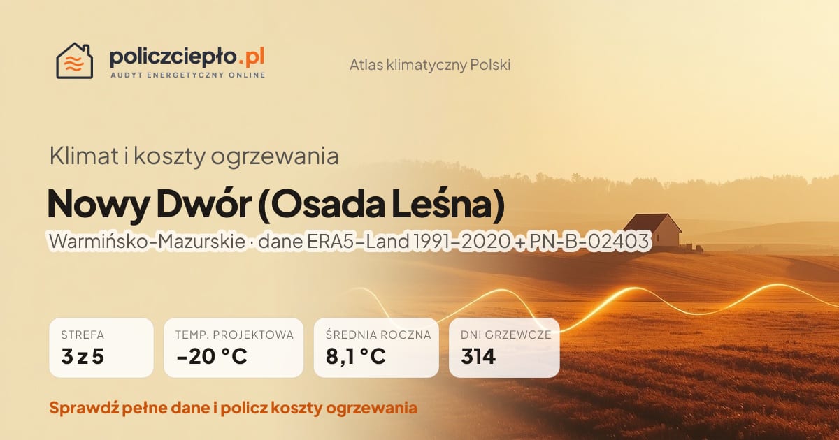 Klimat Nowy Dwór (Osada Leśna) (Warmińsko-Mazurskie) - infografika: strefa klimatyczna 3, temperatura projektowa -20 °C, średnia roczna 8.1 °C, 314 dni grzewczych rocznie