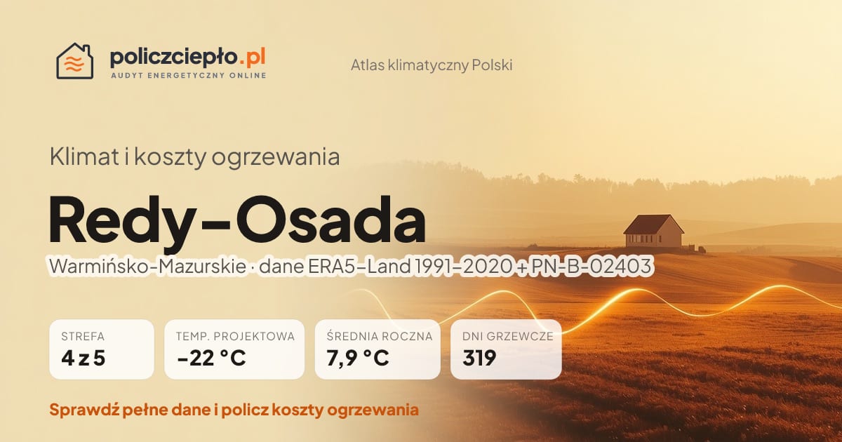 Klimat Redy-Osada (Warmińsko-Mazurskie) - infografika: strefa klimatyczna 4, temperatura projektowa -22 °C, średnia roczna 7.9 °C, 319 dni grzewczych rocznie