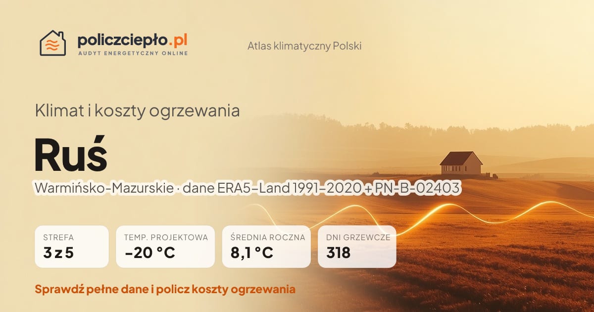 Klimat Ruś (Warmińsko-Mazurskie) - infografika: strefa klimatyczna 3, temperatura projektowa -20 °C, średnia roczna 8.1 °C, 318 dni grzewczych rocznie