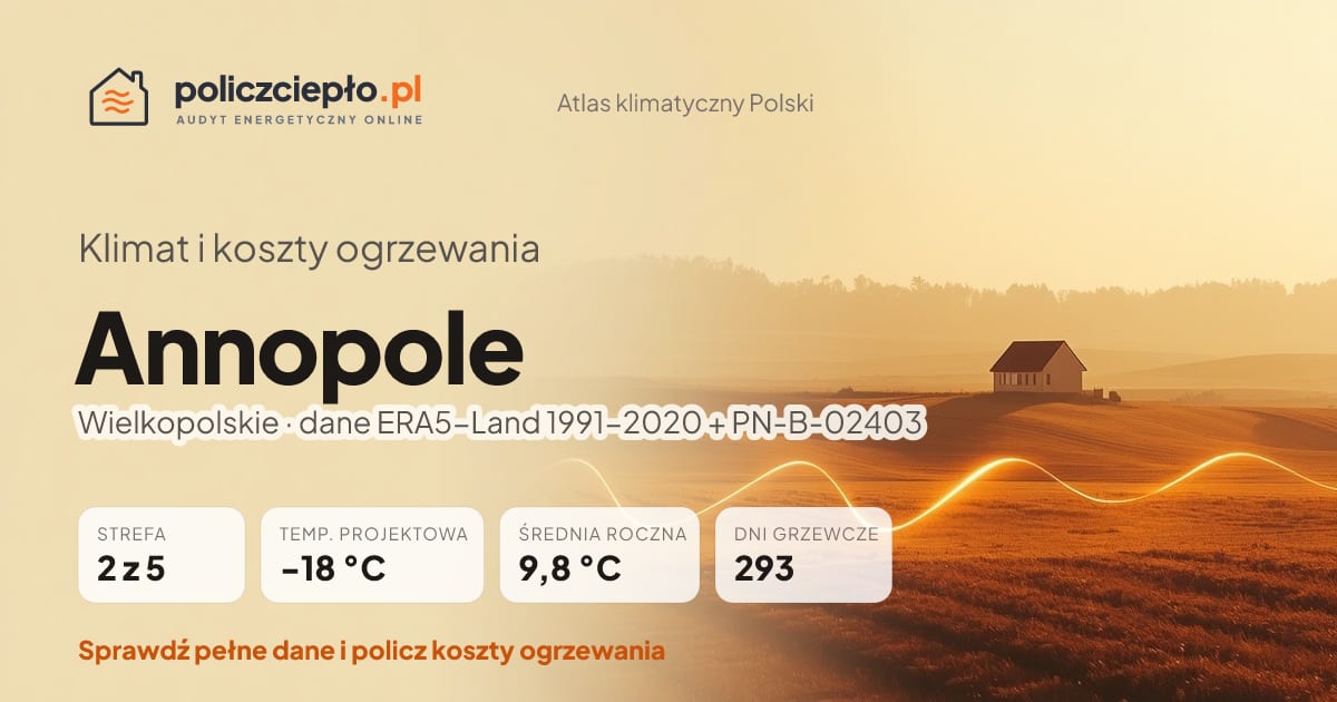 Klimat Annopole (Wielkopolskie) - infografika: strefa klimatyczna 2, temperatura projektowa -18 °C, średnia roczna 9.8 °C, 293 dni grzewczych rocznie