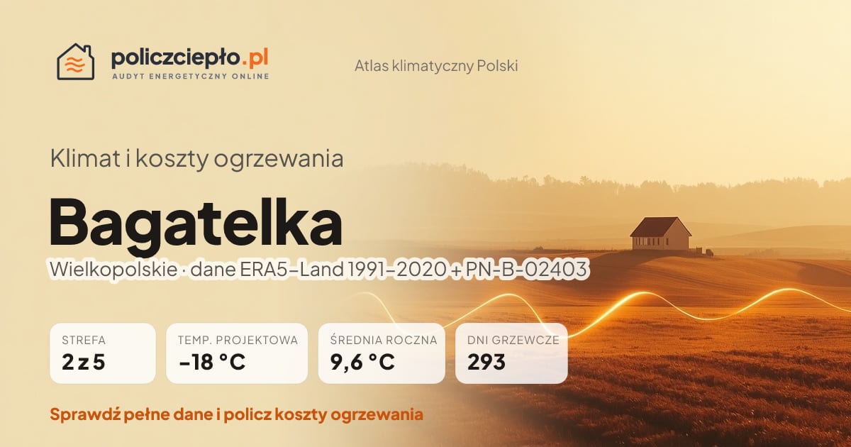 Klimat Bagatelka (Wielkopolskie) - infografika: strefa klimatyczna 2, temperatura projektowa -18 °C, średnia roczna 9.6 °C, 293 dni grzewczych rocznie