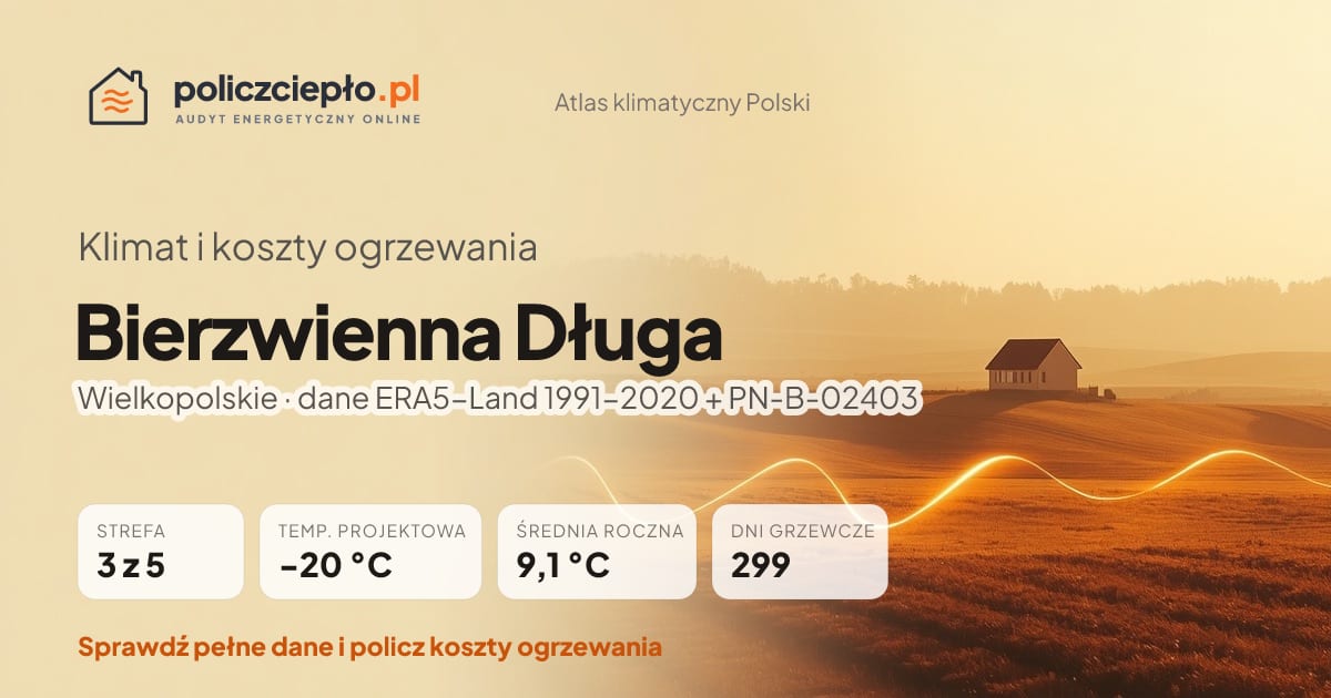 Klimat Bierzwienna Długa (Wielkopolskie) - infografika: strefa klimatyczna 3, temperatura projektowa -20 °C, średnia roczna 9.1 °C, 299 dni grzewczych rocznie