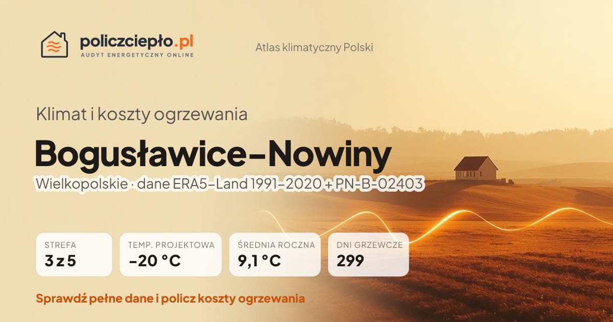 Klimat Bogusławice-Nowiny (Wielkopolskie) - infografika: strefa klimatyczna 3, temperatura projektowa -20 °C, średnia roczna 9.1 °C, 299 dni grzewczych rocznie