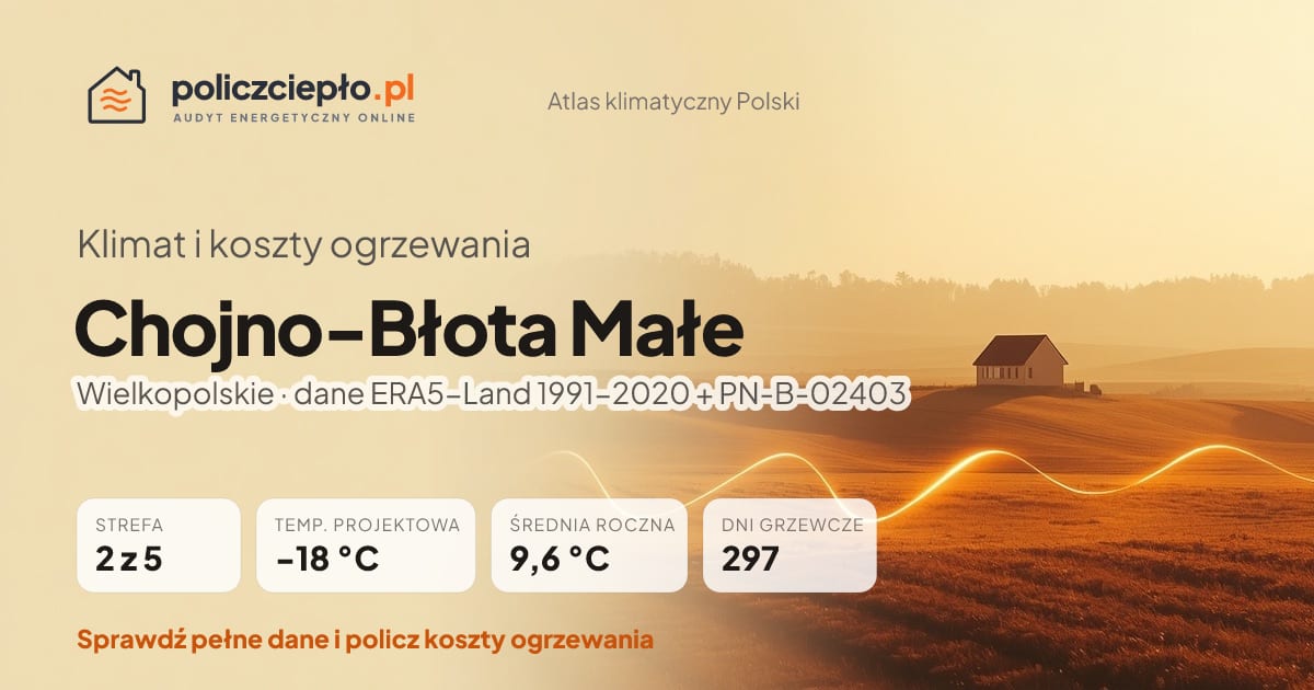 Klimat Chojno-Błota Małe (Wielkopolskie) - infografika: strefa klimatyczna 2, temperatura projektowa -18 °C, średnia roczna 9.6 °C, 297 dni grzewczych rocznie