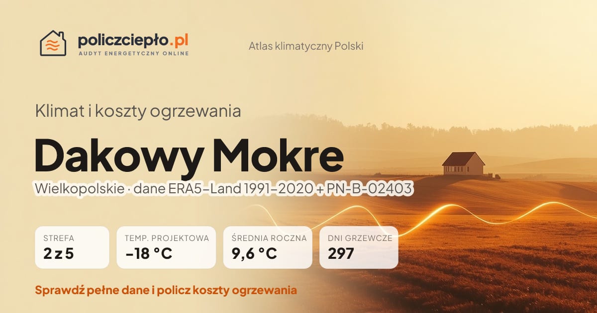 Klimat Dakowy Mokre (Wielkopolskie) - infografika: strefa klimatyczna 2, temperatura projektowa -18 °C, średnia roczna 9.6 °C, 297 dni grzewczych rocznie