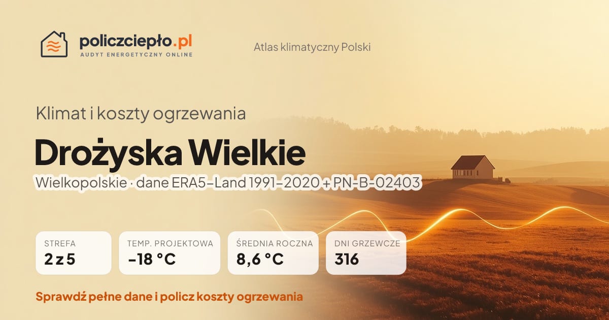 Klimat Drożyska Wielkie (Wielkopolskie) - infografika: strefa klimatyczna 2, temperatura projektowa -18 °C, średnia roczna 8.6 °C, 316 dni grzewczych rocznie