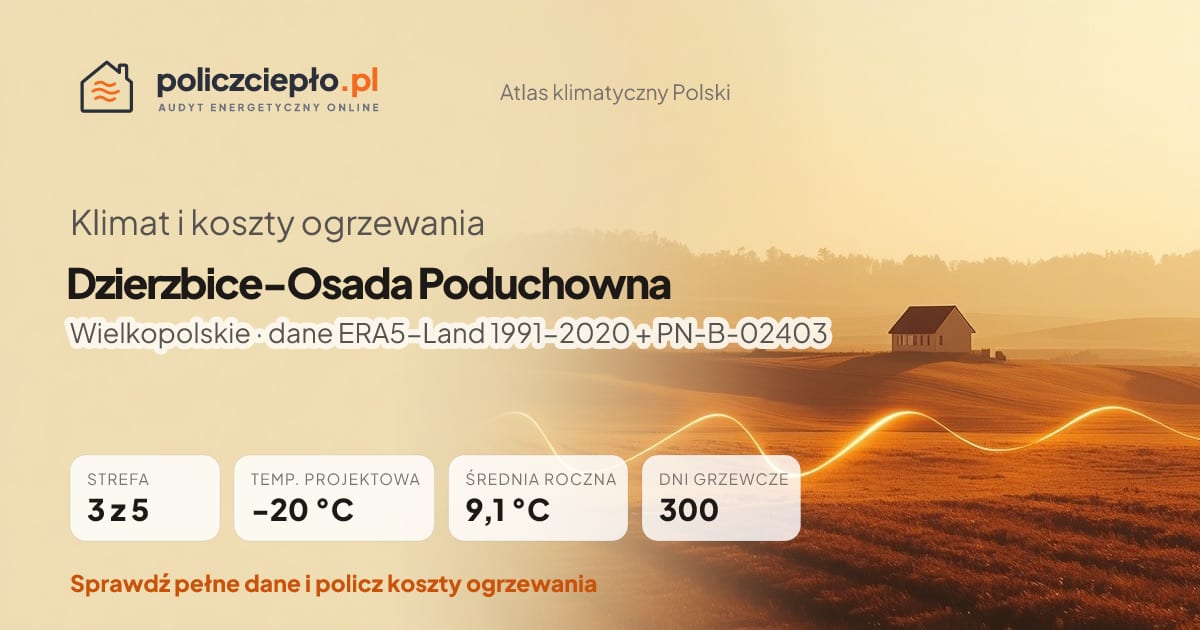 Klimat Dzierzbice-Osada Poduchowna (Wielkopolskie) - infografika: strefa klimatyczna 3, temperatura projektowa -20 °C, średnia roczna 9.1 °C, 300 dni grzewczych rocznie