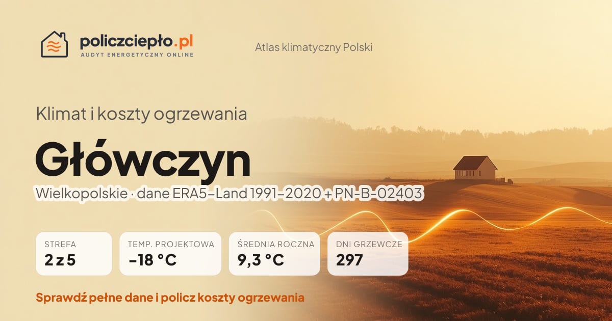 Klimat Główczyn (Wielkopolskie) - infografika: strefa klimatyczna 2, temperatura projektowa -18 °C, średnia roczna 9.3 °C, 297 dni grzewczych rocznie